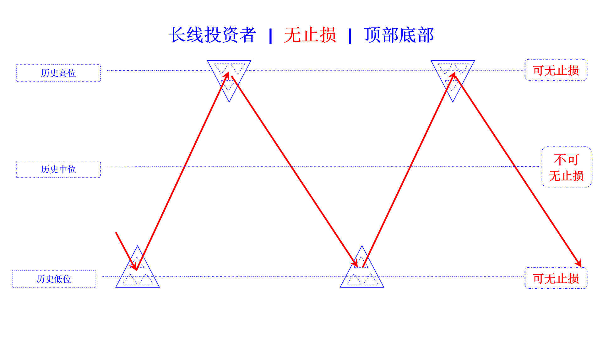 no stop loss bottom and top cn